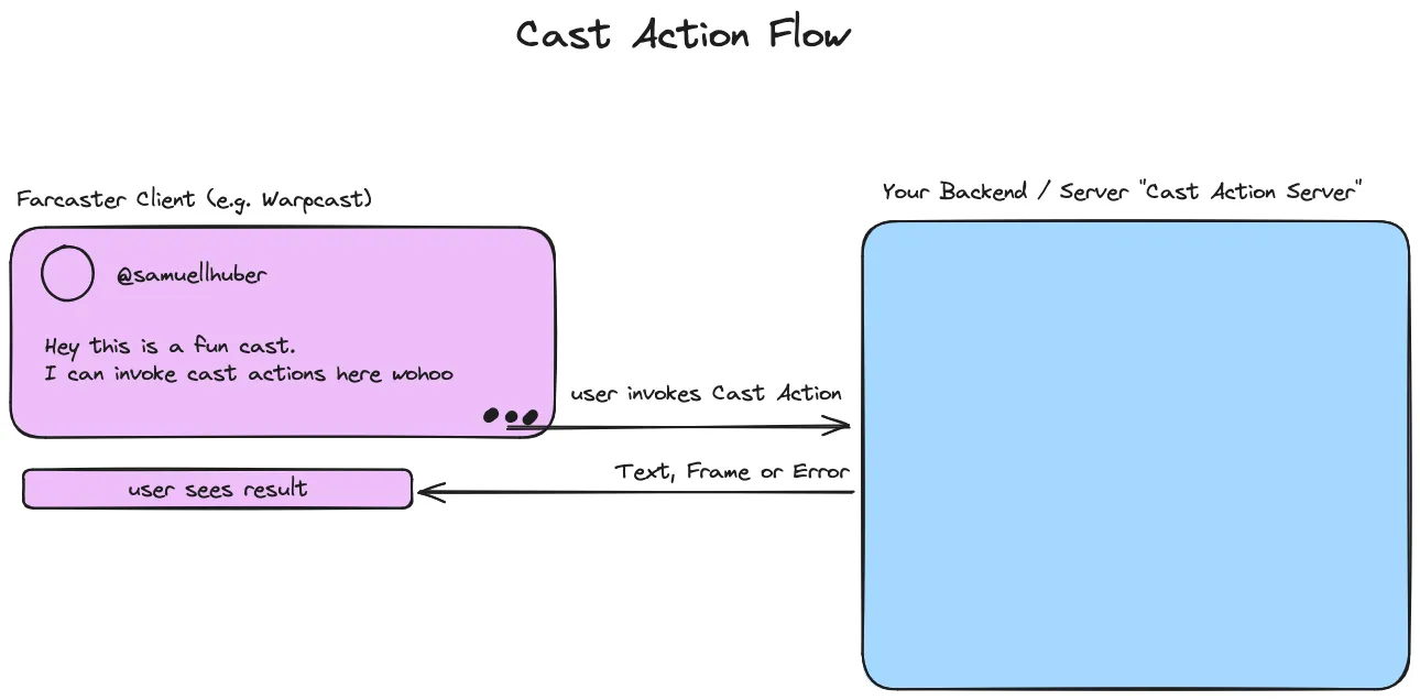 Cast Action User and Server Flow visualized