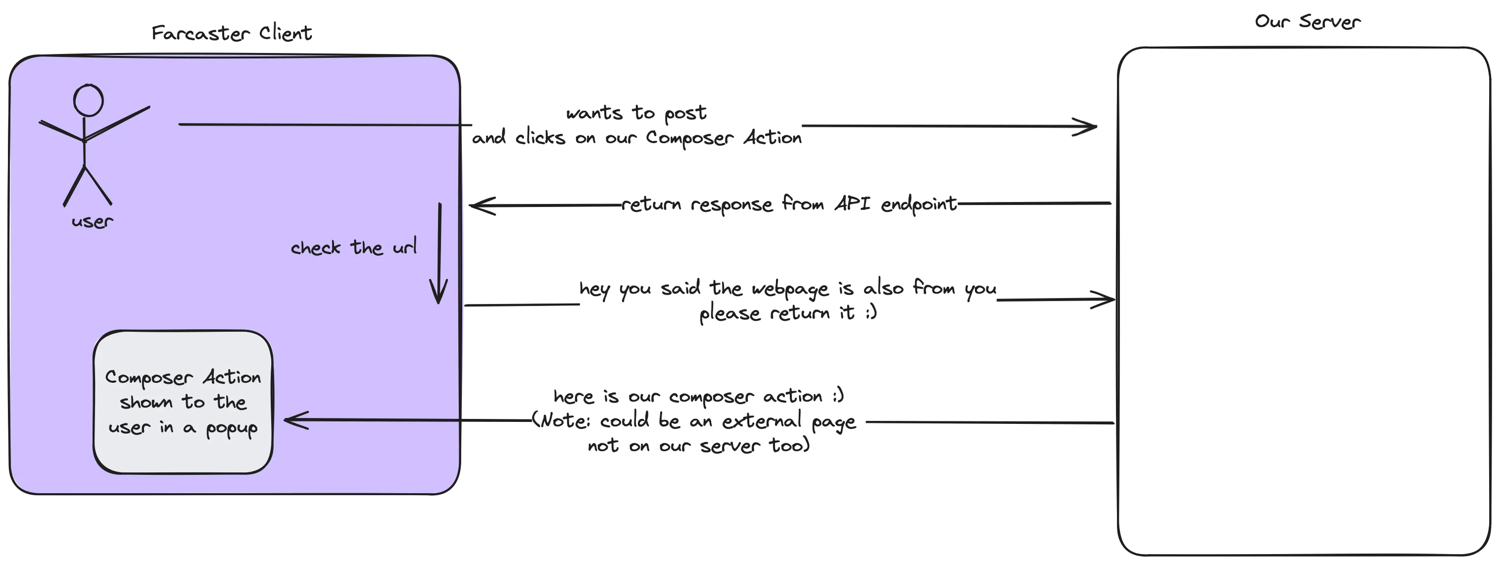 Farcaster Composer Action Flow visualized