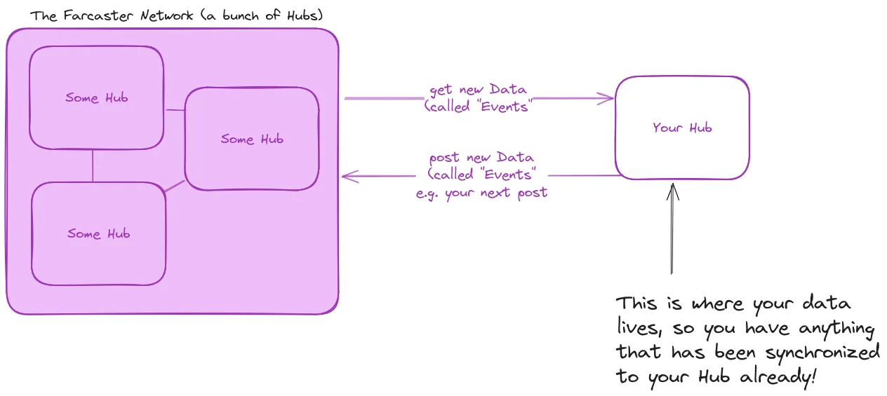 Data on Farcaster Hubs