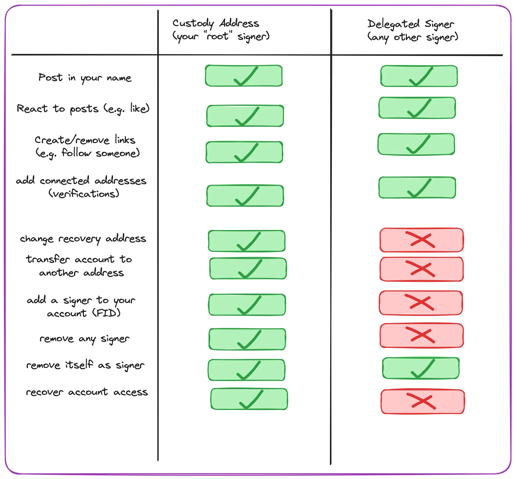 Farcaster signer permisions visualized