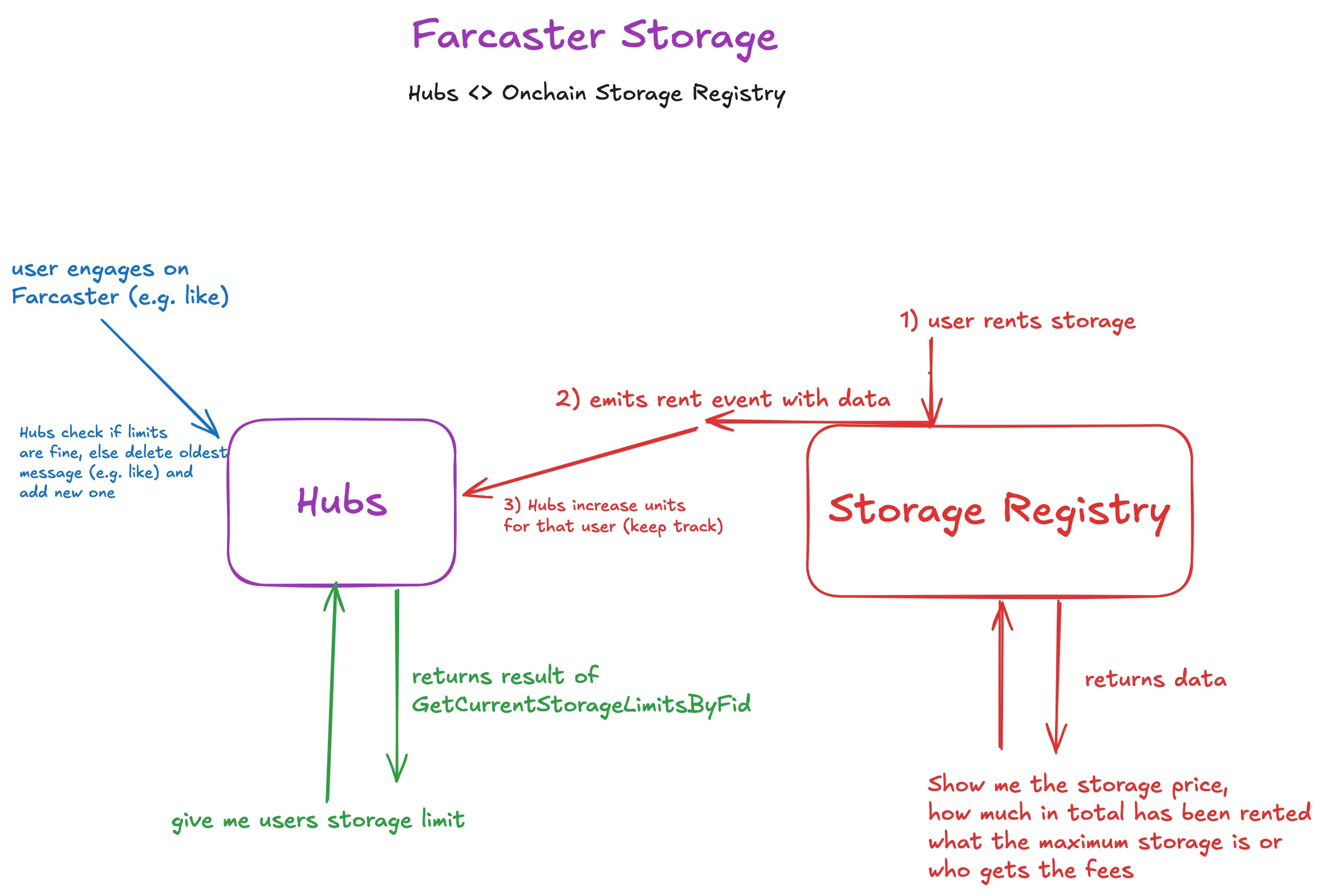 Farcaster Storage Architecture Visualized