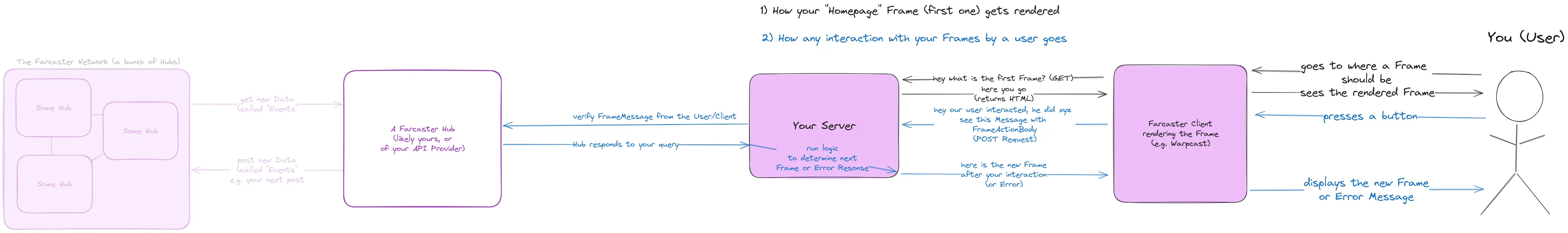 Frames from a User perspective visualized