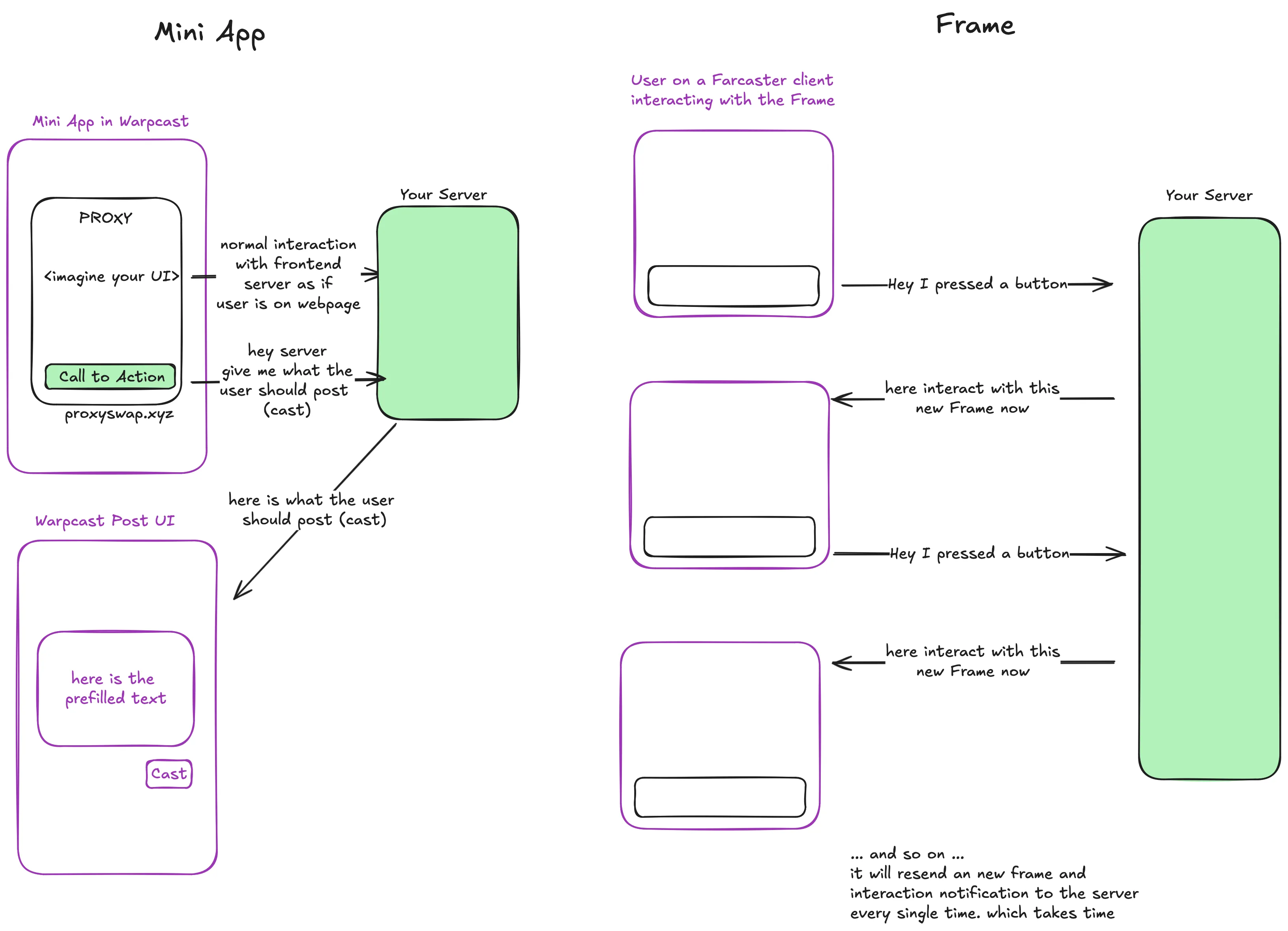 Server Roundtrips in Frames vs Mini Apps visualized