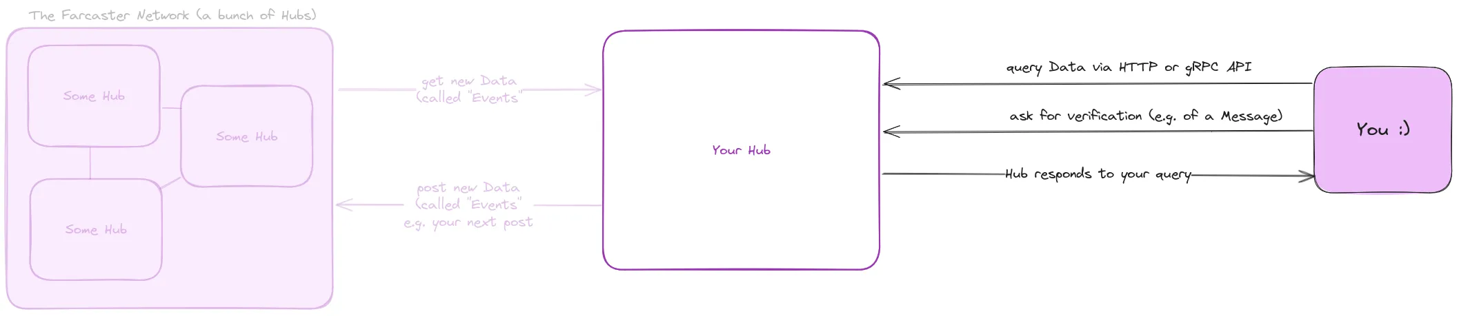 hub api visualized