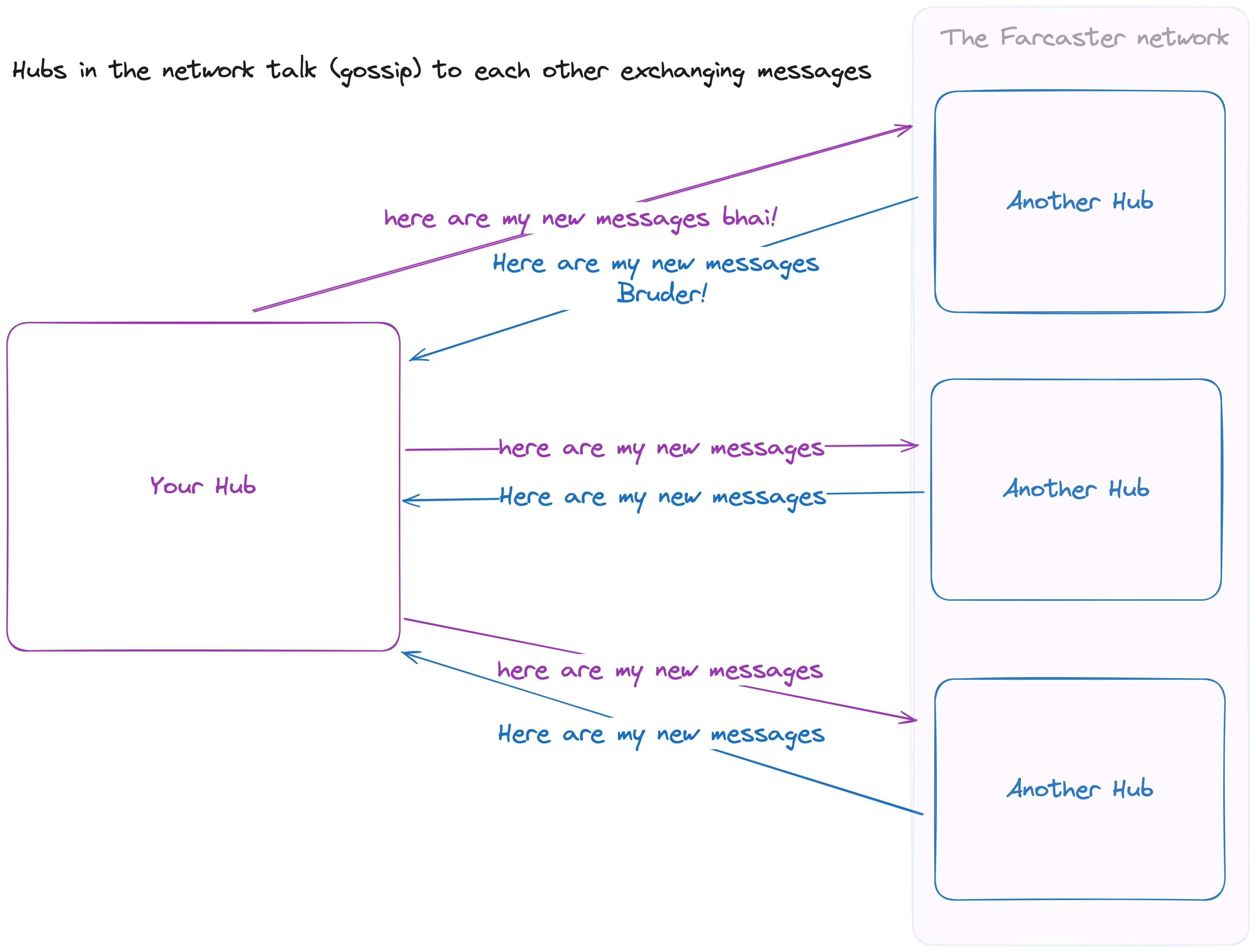 Gossip Sync between Hubs visualized