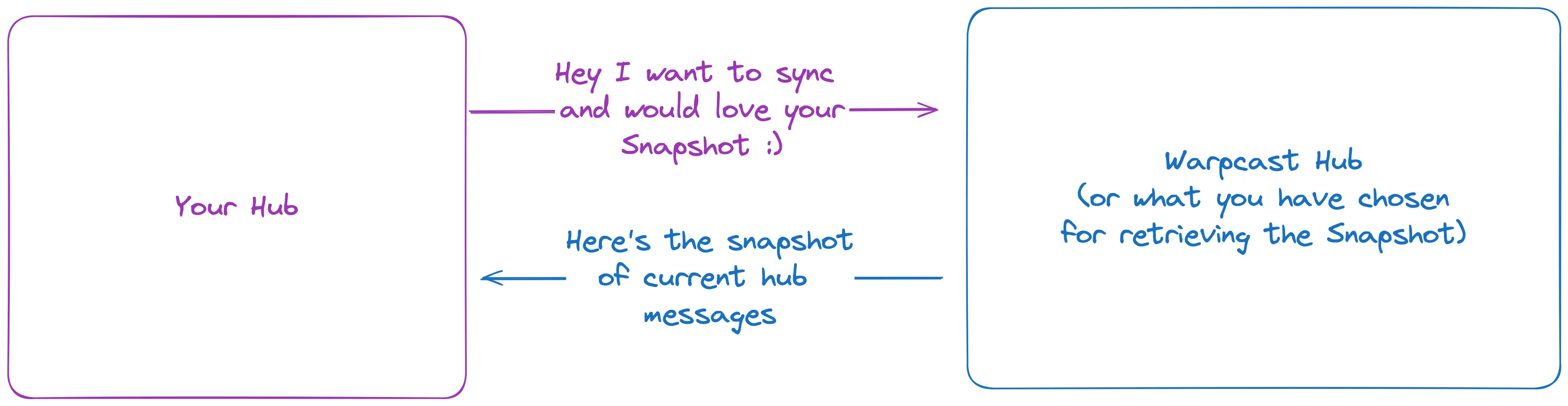 Snapshot Sync between Hubs visualized