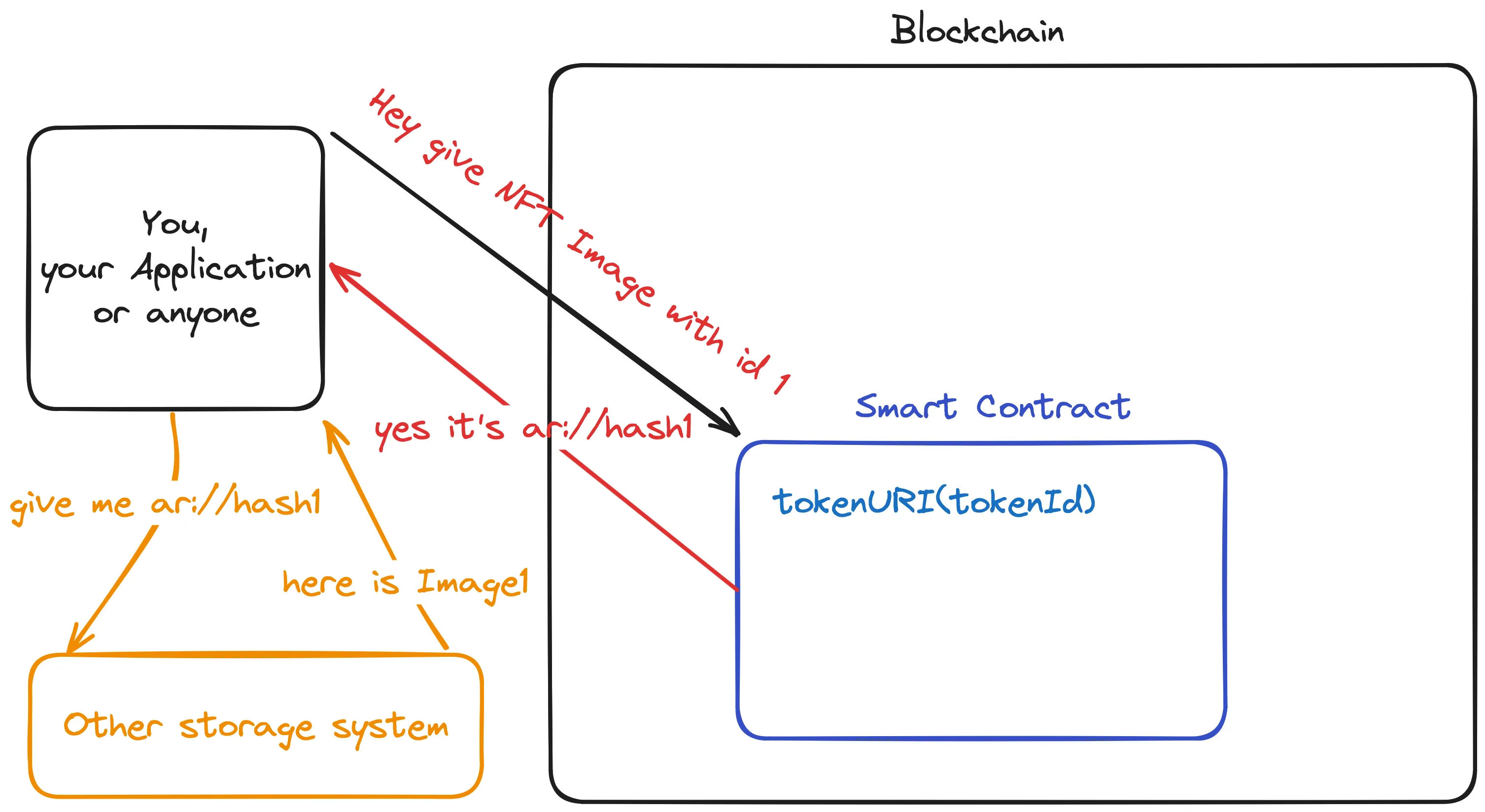 Linking to Offchain storage from Blockchain SmartContract visualized